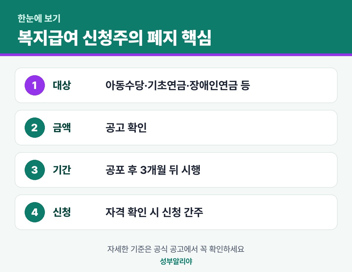 복지급여 신청주의 폐지 한눈에 보기 — 대상·금액·기간·신청