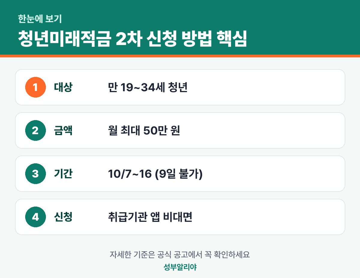 청년미래적금 2차 신청 방법 한눈에 보기 — 대상·금액·기간·신청