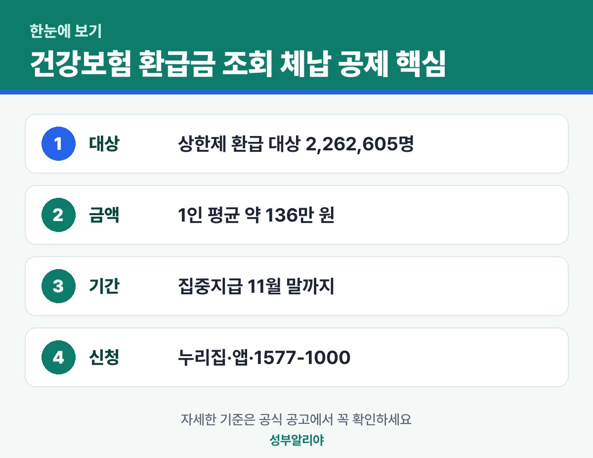 건강보험 환급금 조회 체납 공제 한눈에 보기 — 대상·금액·기간·신청