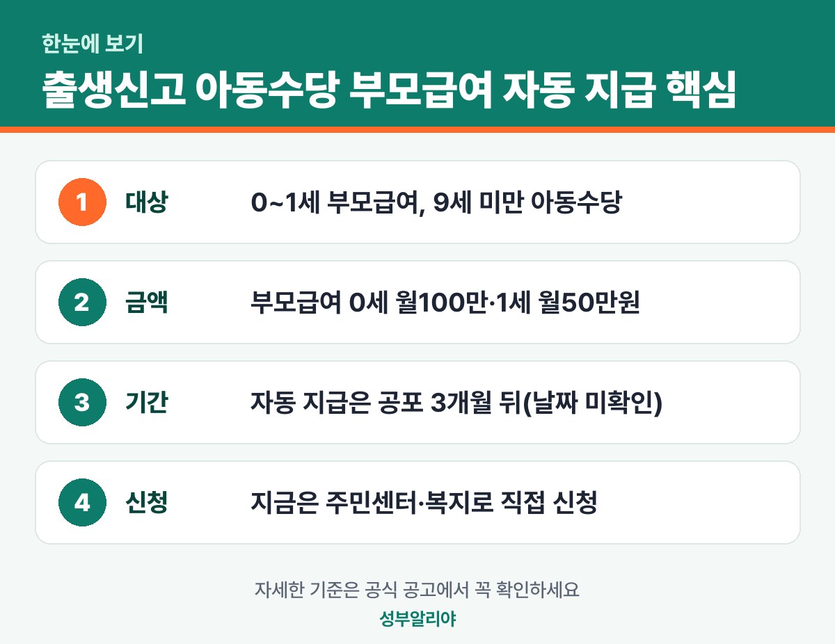 출생신고 아동수당 부모급여 자동 지급 한눈에 보기 — 대상·금액·기간·신청