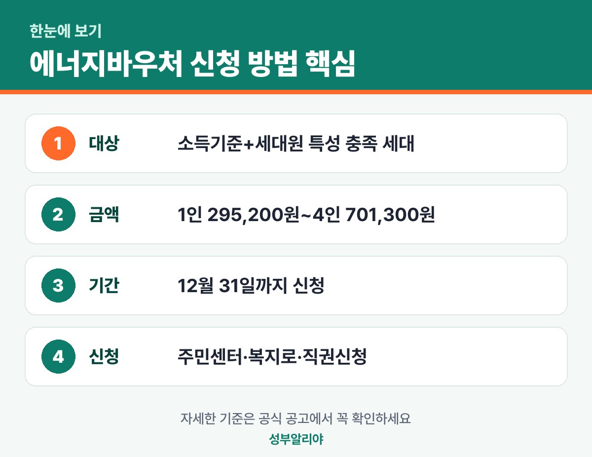 에너지바우처 신청 방법 한눈에 보기 — 대상·금액·기간·신청