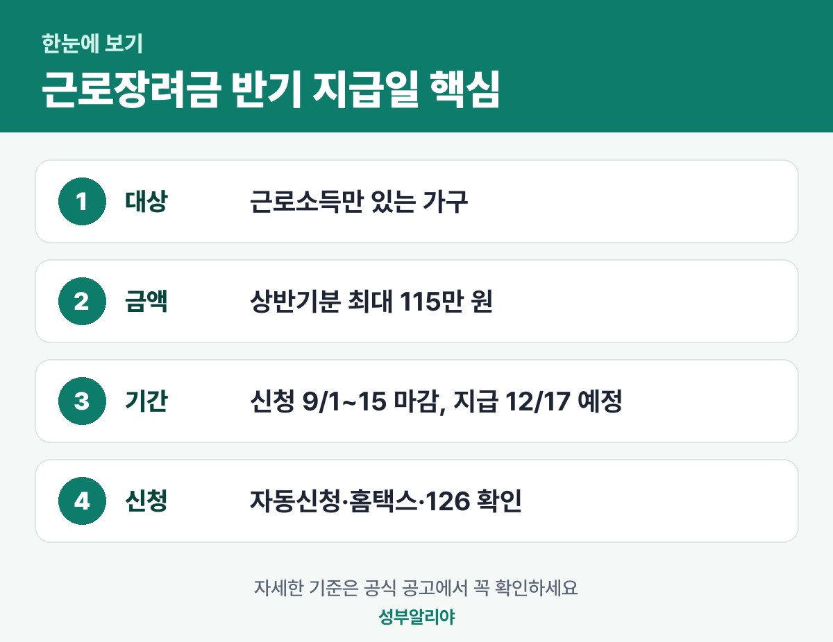 근로장려금 반기 지급일 한눈에 보기 — 대상·금액·기간·신청
