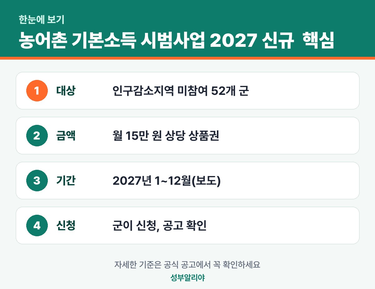 농어촌 기본소득 시범사업 2027 신규 참여 공모 한눈에 보기 — 대상·금액·기간·신청