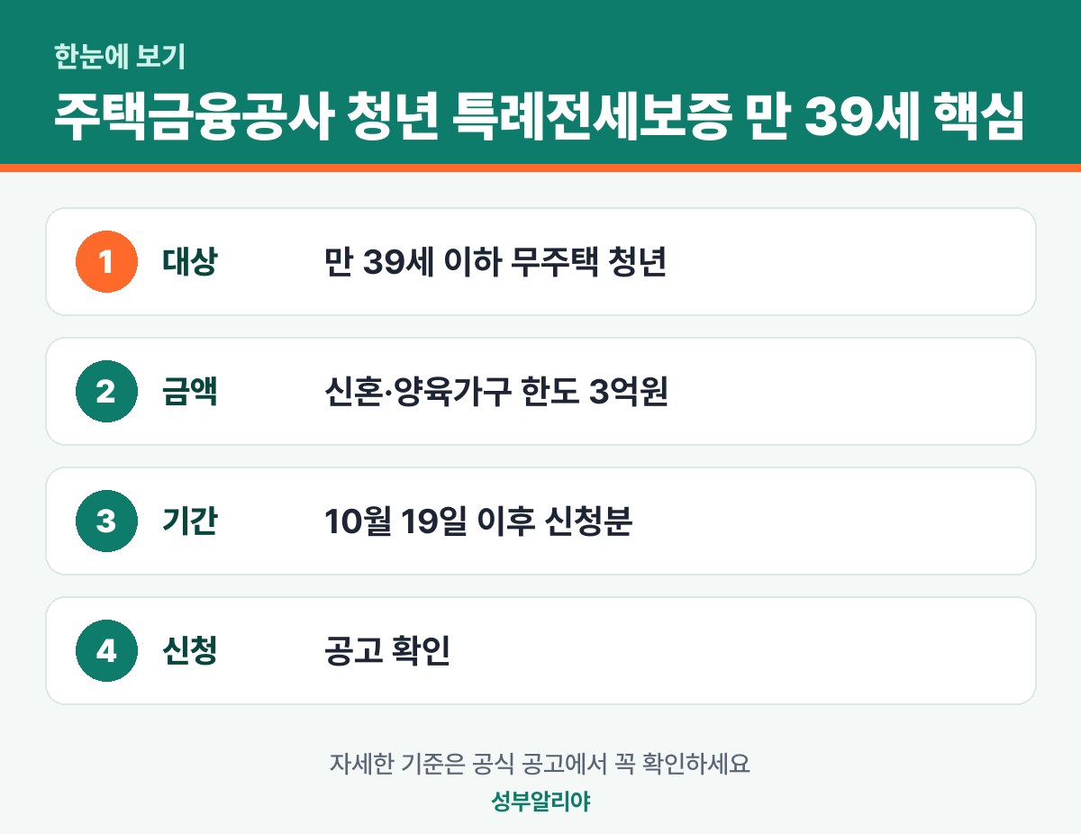 주택금융공사 청년 특례전세보증 만 39세 확대 한눈에 보기 — 대상·금액·기간·신청