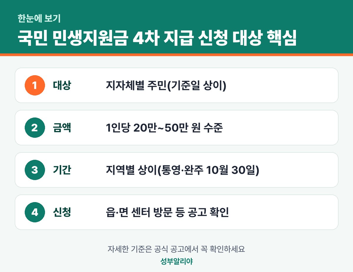 국민 민생지원금 4차 지급 신청 대상 한눈에 보기 — 대상·금액·기간·신청
