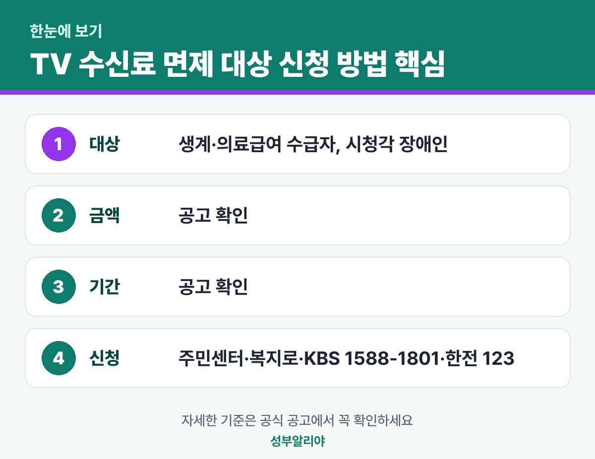 TV 수신료 면제 대상 신청 방법 한눈에 보기 — 대상·금액·기간·신청