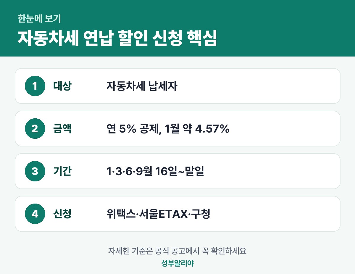 자동차세 연납 할인 신청 한눈에 보기 — 대상·금액·기간·신청