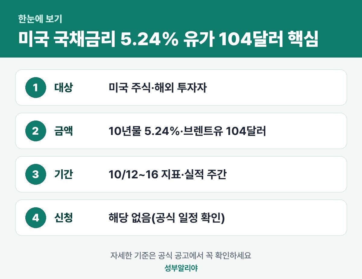 미국 국채금리 5.24% 유가 104달러 증시 한눈에 보기 — 대상·금액·기간·신청