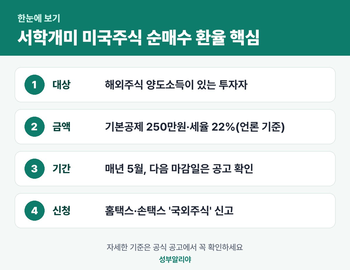 서학개미 미국주식 순매수 환율 한눈에 보기 — 대상·금액·기간·신청