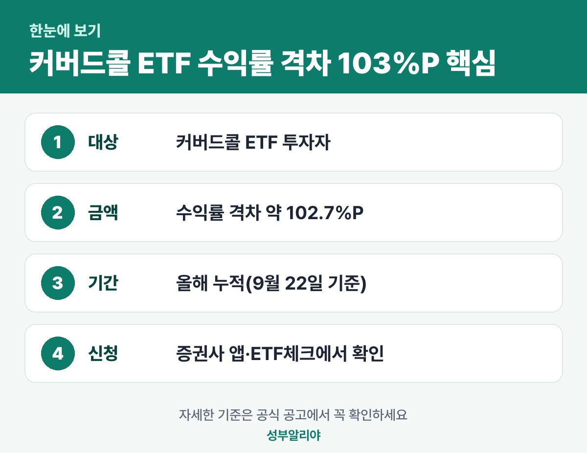 커버드콜 ETF 수익률 격차 103%P 한눈에 보기 — 대상·금액·기간·신청