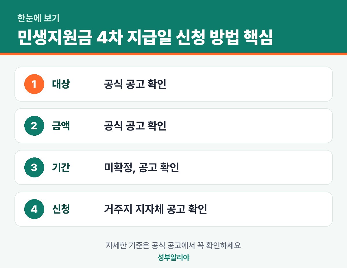 민생지원금 4차 지급일 신청 방법 한눈에 보기 — 대상·금액·기간·신청