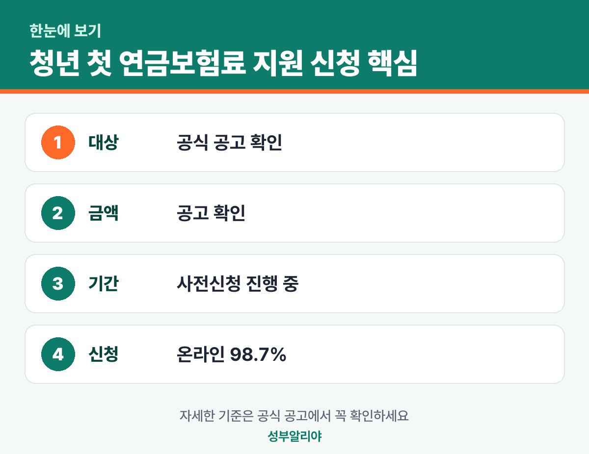 청년 첫 연금보험료 지원 신청 한눈에 보기 — 대상·금액·기간·신청
