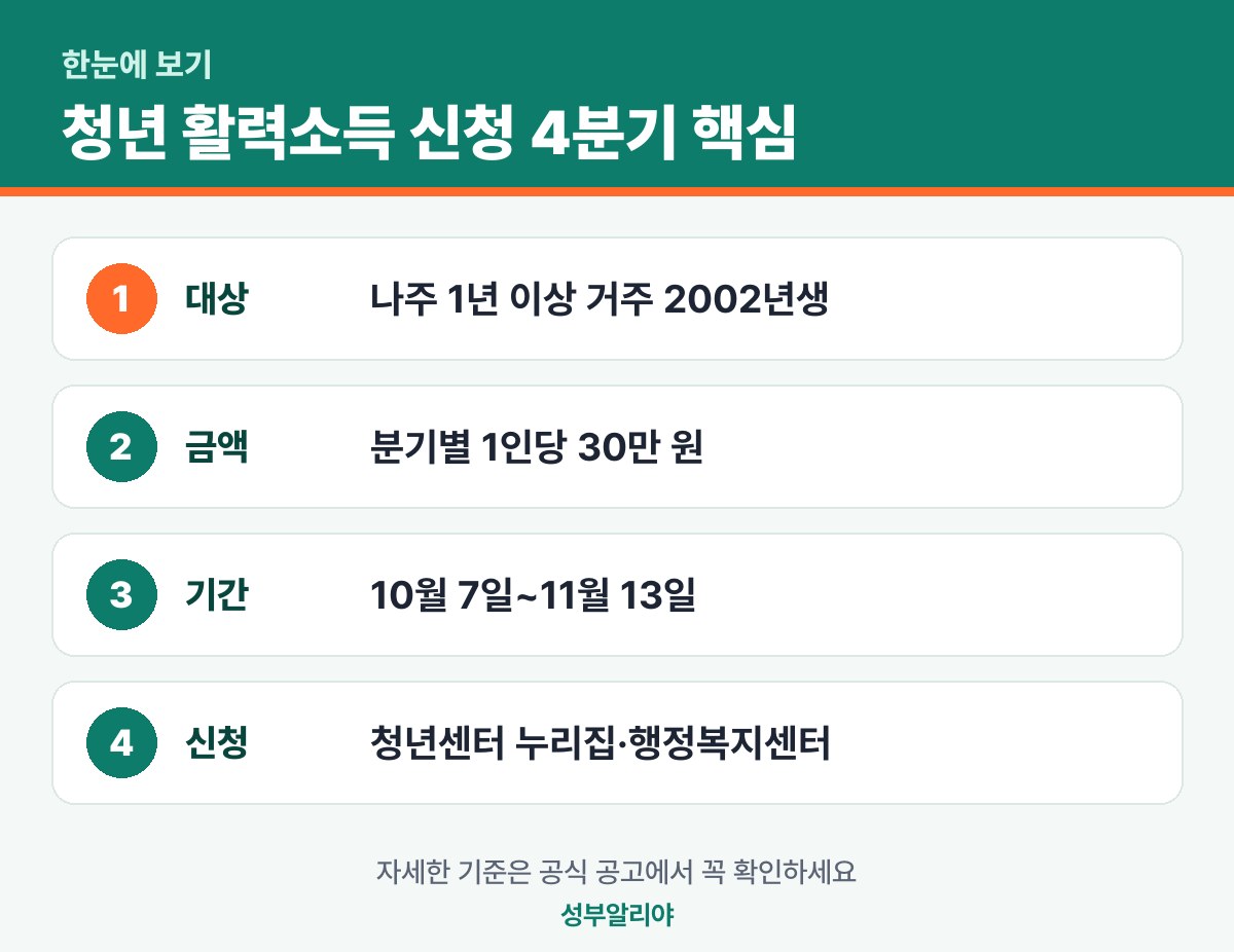 청년 활력소득 신청 4분기 한눈에 보기 — 대상·금액·기간·신청