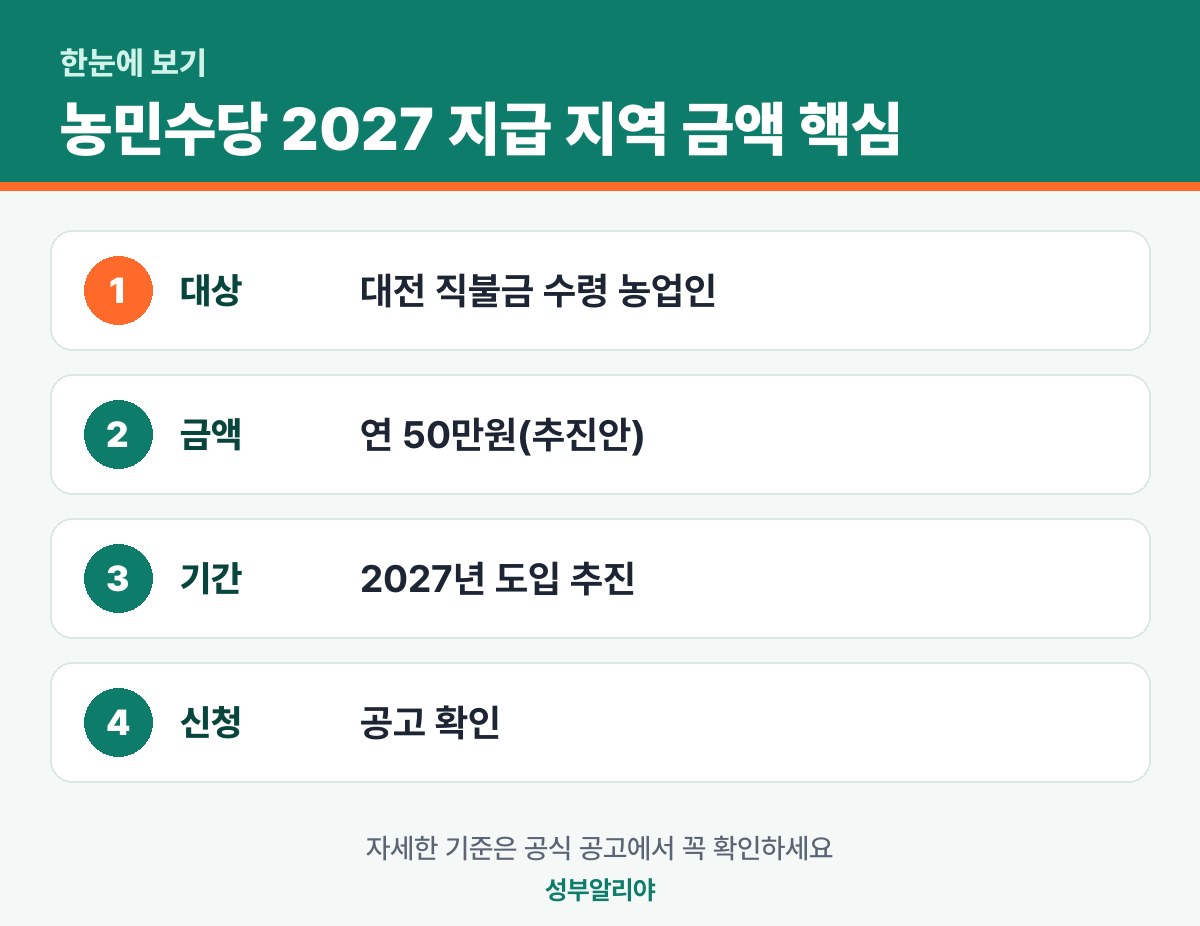농민수당 2027 지급 지역 금액 한눈에 보기 — 대상·금액·기간·신청