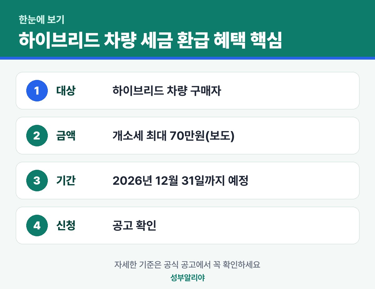 하이브리드 차량 세금 환급 혜택 한눈에 보기 — 대상·금액·기간·신청