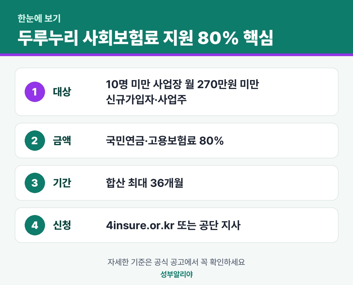 두루누리 사회보험료 지원 80% 한눈에 보기 — 대상·금액·기간·신청