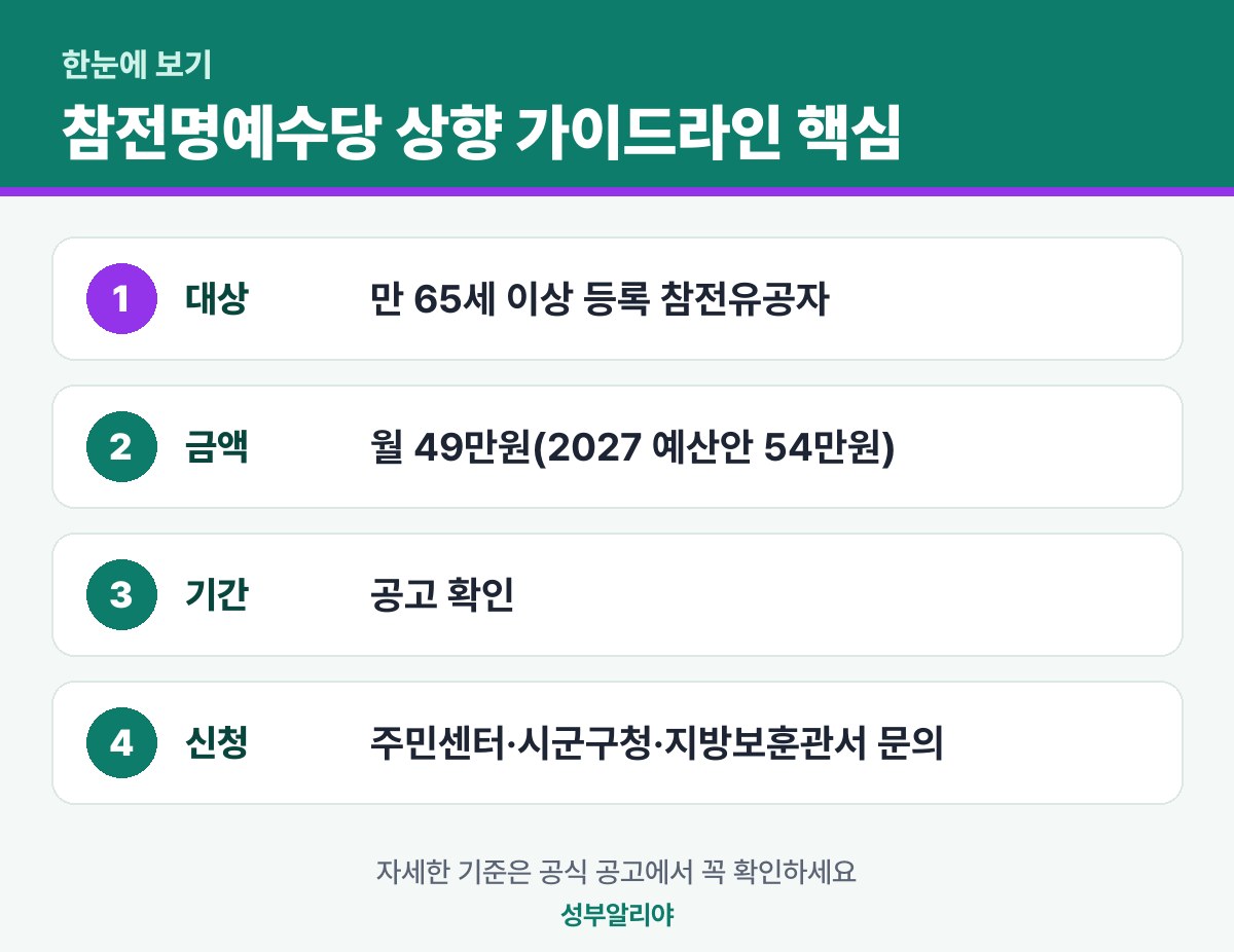 참전명예수당 상향 가이드라인 한눈에 보기 — 대상·금액·기간·신청