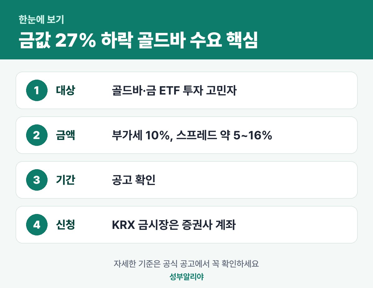 금값 27% 하락 골드바 수요 한눈에 보기 — 대상·금액·기간·신청