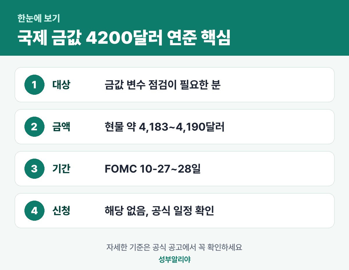 국제 금값 4200달러 연준 한눈에 보기 — 대상·금액·기간·신청
