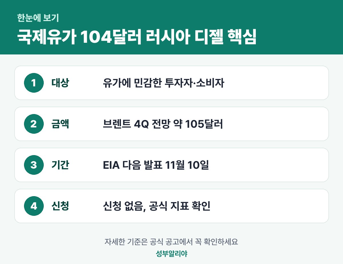 국제유가 104달러 러시아 디젤 한눈에 보기 — 대상·금액·기간·신청