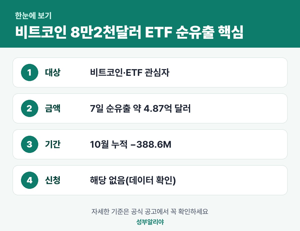 비트코인 8만2천달러 ETF 순유출 한눈에 보기 — 대상·금액·기간·신청