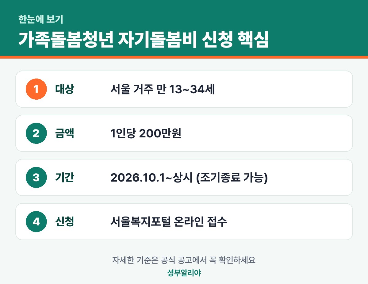 가족돌봄청년 자기돌봄비 신청 한눈에 보기 — 대상·금액·기간·신청