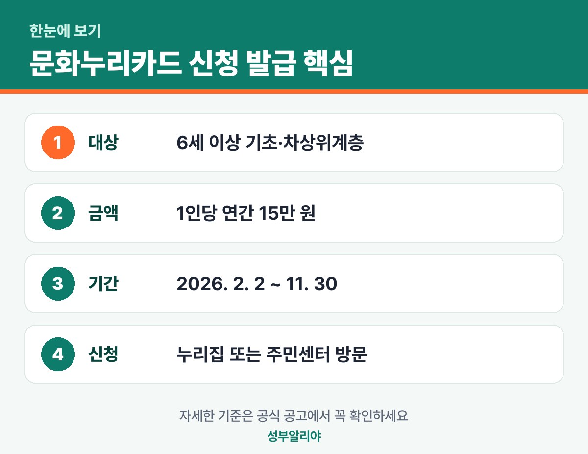 문화누리카드 신청 발급 한눈에 보기 — 대상·금액·기간·신청
