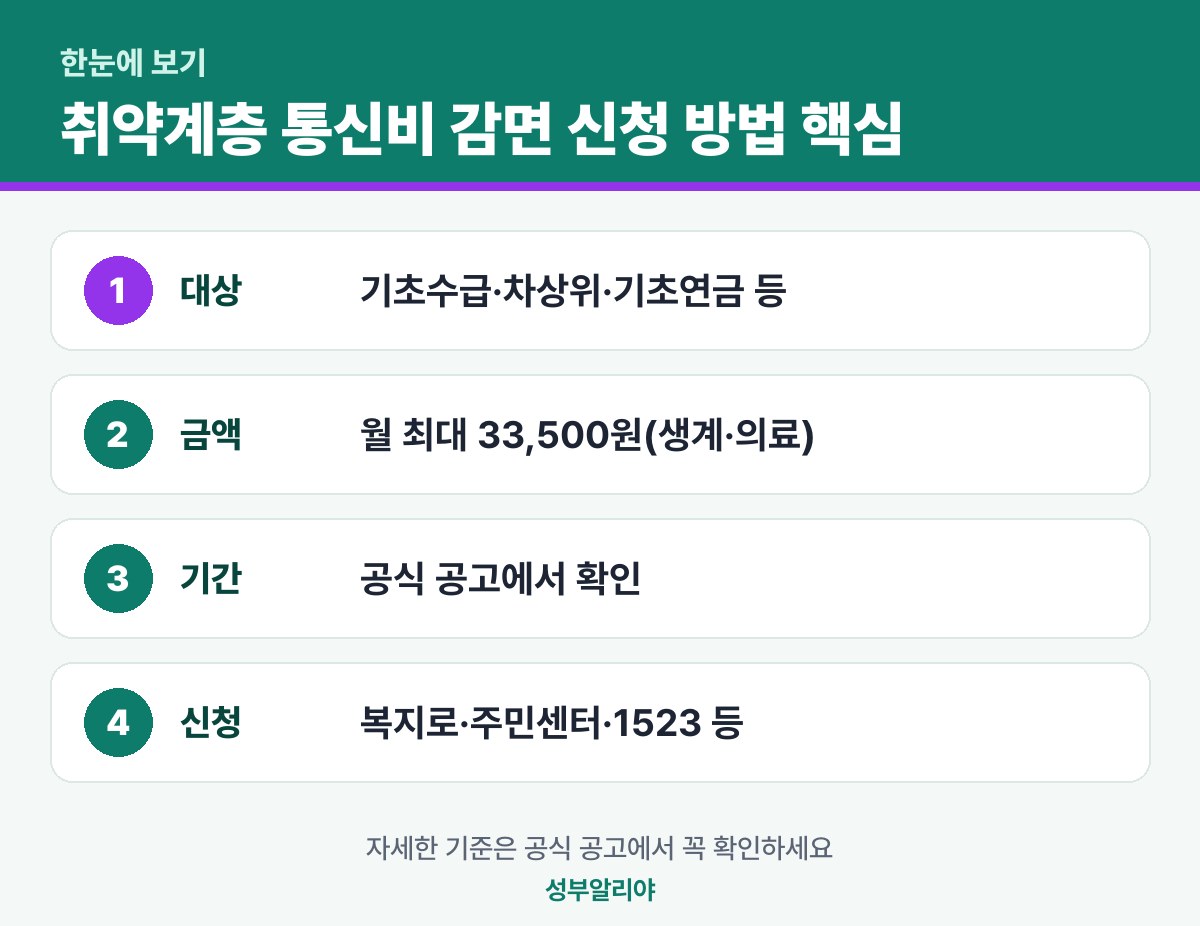 취약계층 통신비 감면 신청 방법 한눈에 보기 — 대상·금액·기간·신청