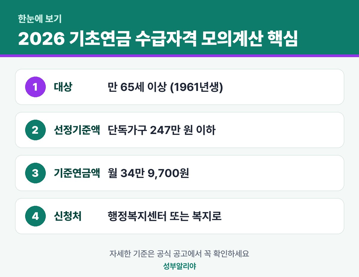 2026 기초연금 수급자격 모의계산 한눈에 보기 — 대상·금액·기간·신청