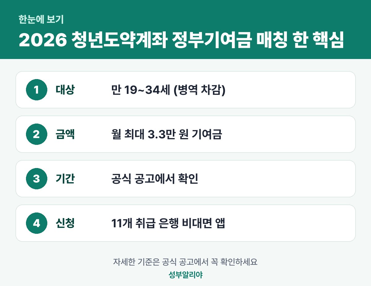 2026 청년도약계좌 정부기여금 매칭 한도 신청 한눈에 보기 — 대상·금액·기간·신청