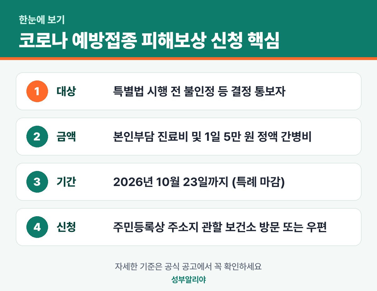 코로나 예방접종 피해보상 신청 한눈에 보기 — 대상·금액·기간·신청