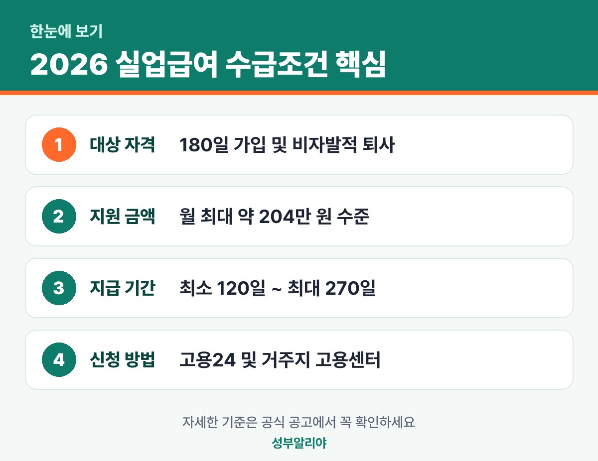 2026 실업급여 수급조건 한눈에 보기 — 대상·금액·기간·신청