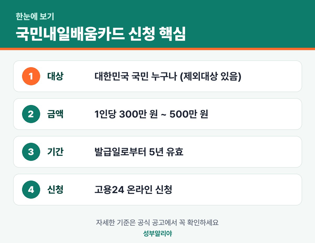 국민내일배움카드 신청 한눈에 보기 — 대상·금액·기간·신청