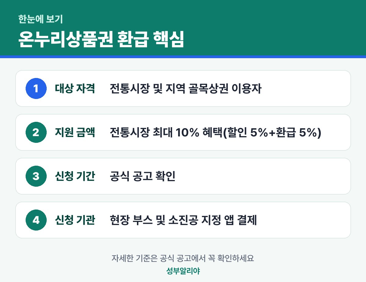 온누리상품권 환급 한눈에 보기 — 대상·금액·기간·신청