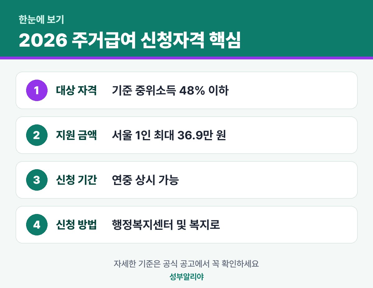 2026 주거급여 신청자격 한눈에 보기 — 대상·금액·기간·신청
