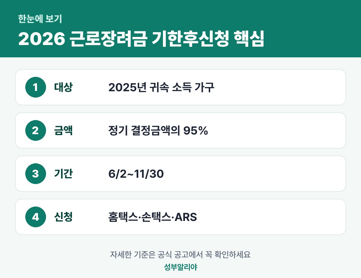 2026 근로장려금 기한후신청 한눈에 보기 — 대상·금액·기간·신청