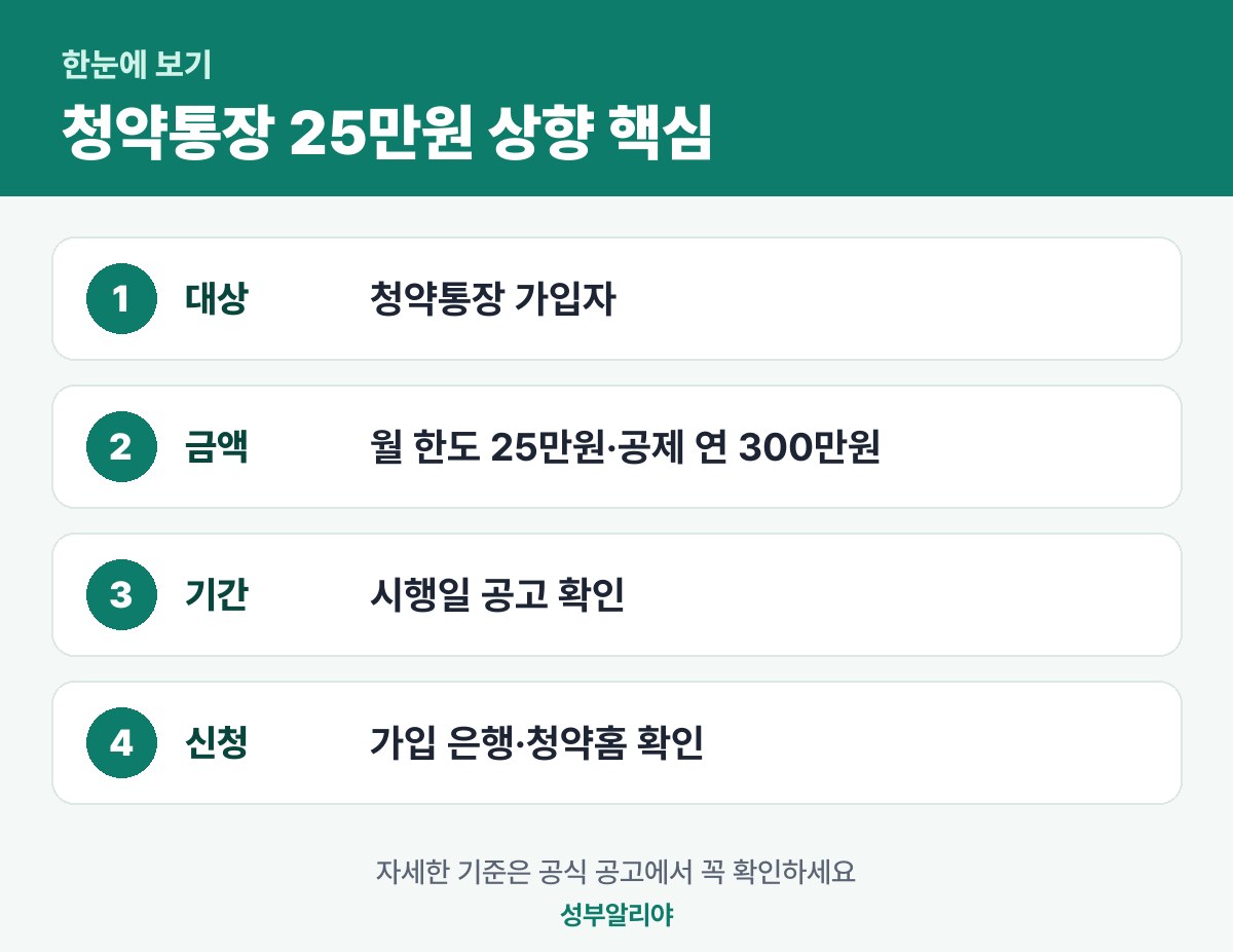 청약통장 25만원 상향 한눈에 보기 — 대상·금액·기간·신청