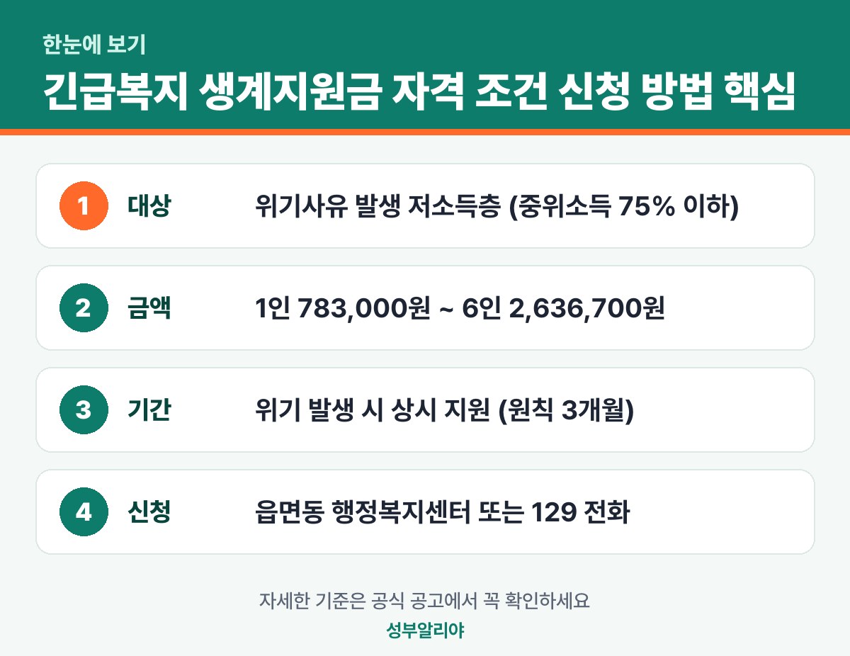 긴급복지 생계지원금 자격 조건 신청 방법 한눈에 보기 — 대상·금액·기간·신청