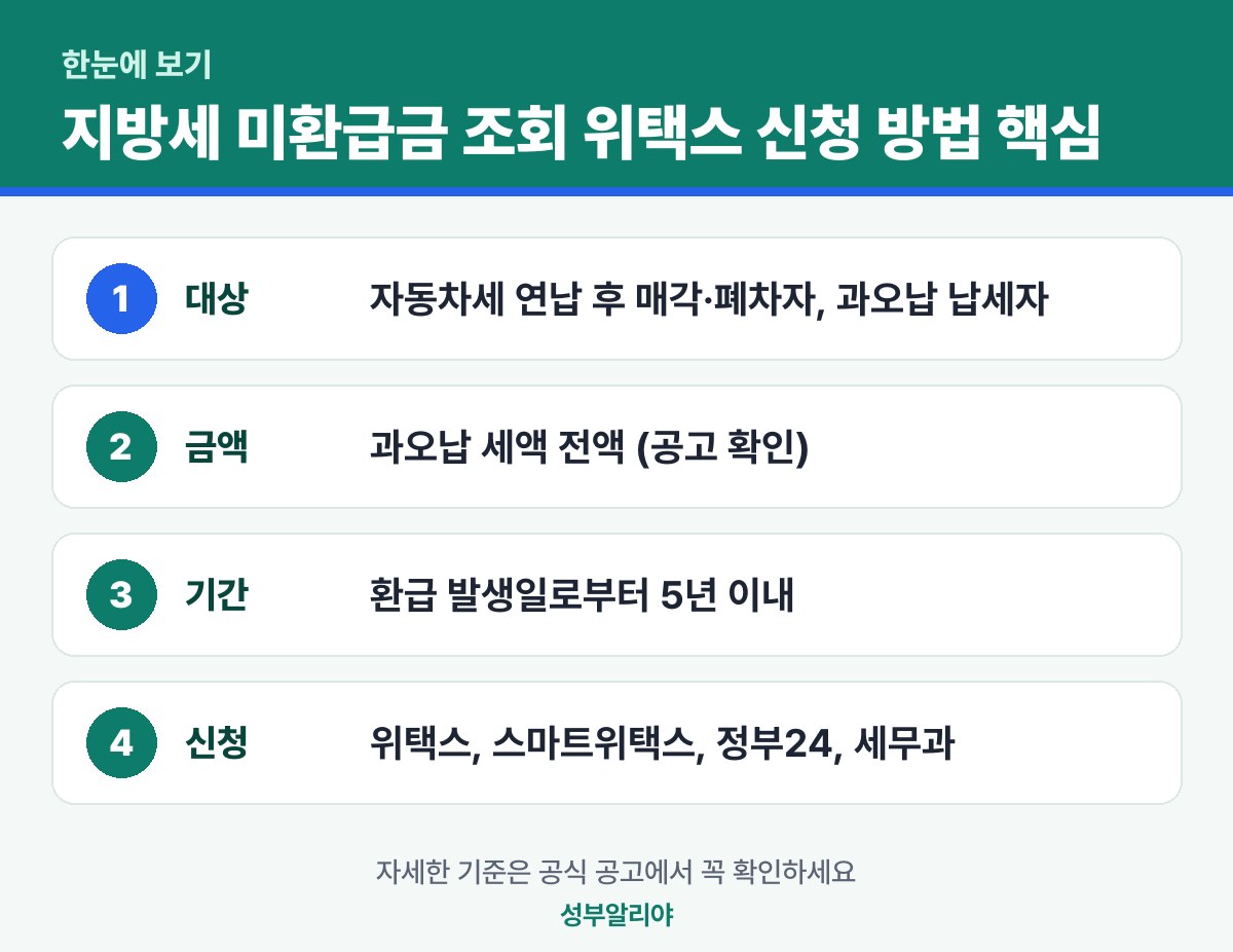 지방세 미환급금 조회 위택스 신청 방법 한눈에 보기 — 대상·금액·기간·신청