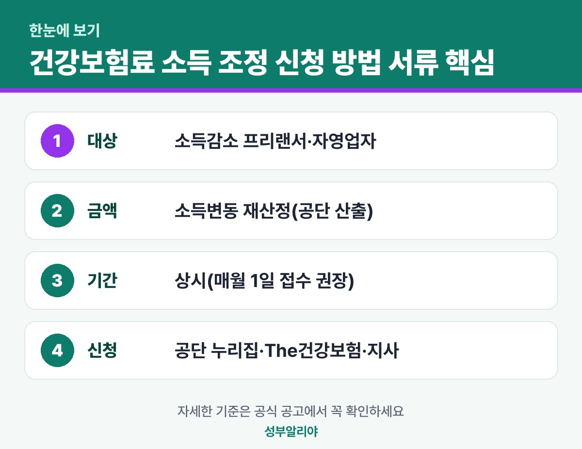 건강보험료 소득 조정 신청 방법 서류 한눈에 보기 — 대상·금액·기간·신청