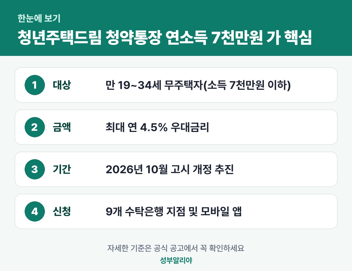 청년주택드림 청약통장 연소득 7천만원 가입 조건 한눈에 보기 — 대상·금액·기간·신청