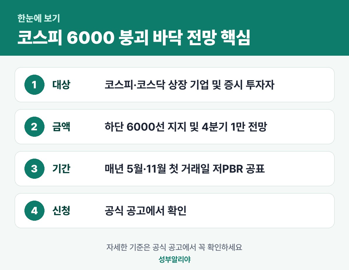 코스피 6000 붕괴 바닥 전망 한눈에 보기 — 대상·금액·기간·신청