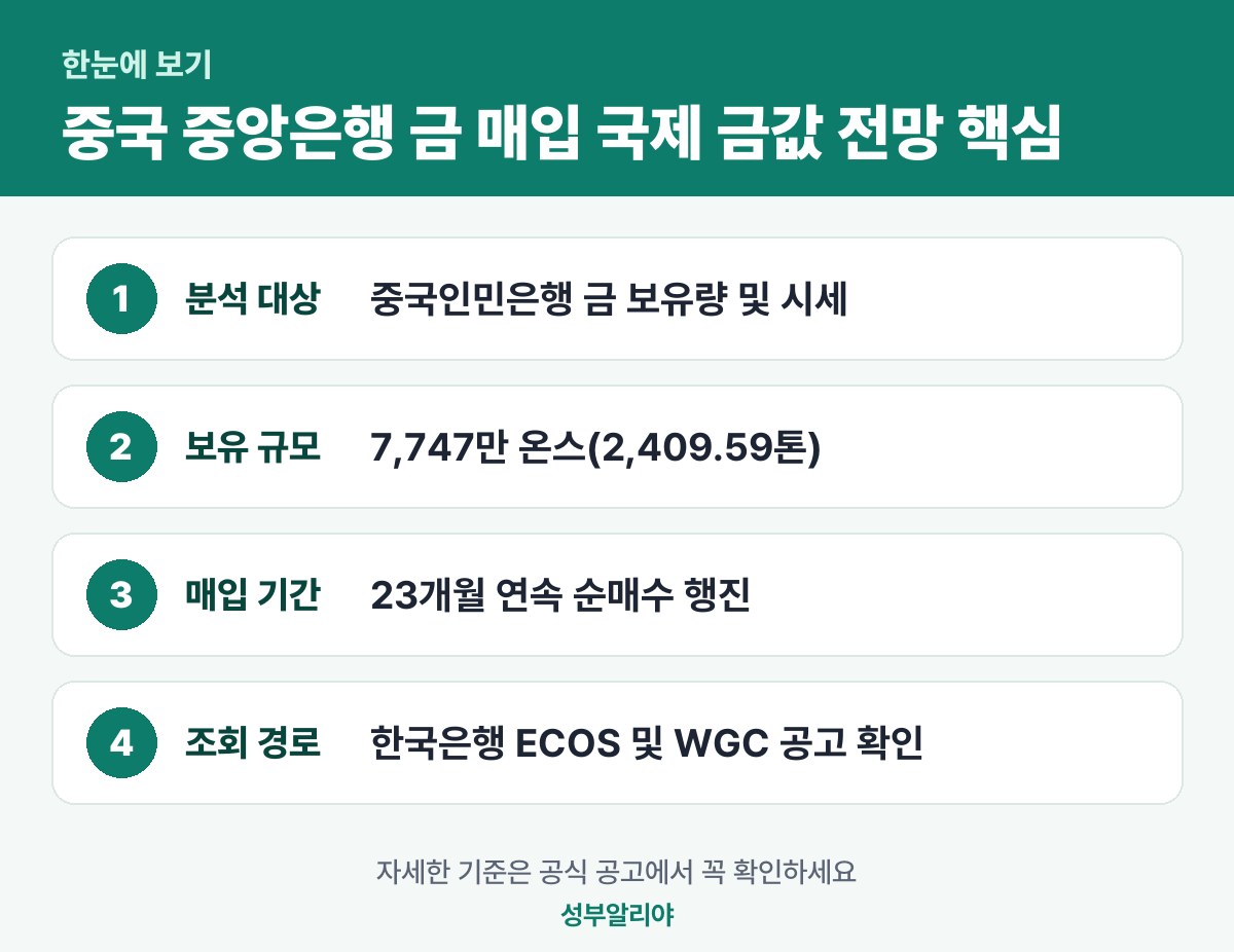 중국 중앙은행 금 매입 국제 금값 전망 한눈에 보기 — 대상·금액·기간·신청