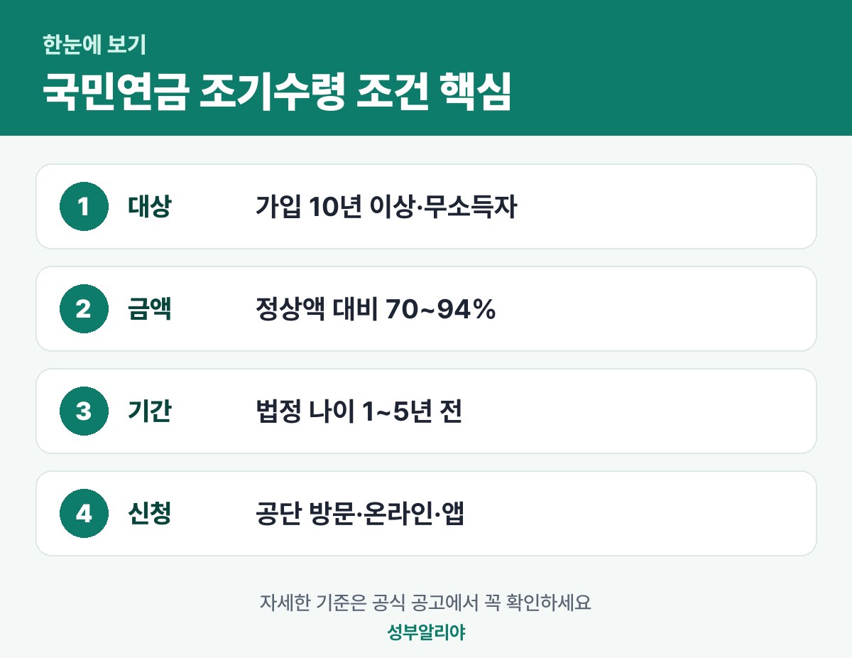 국민연금 조기수령 조건 한눈에 보기 — 대상·금액·기간·신청