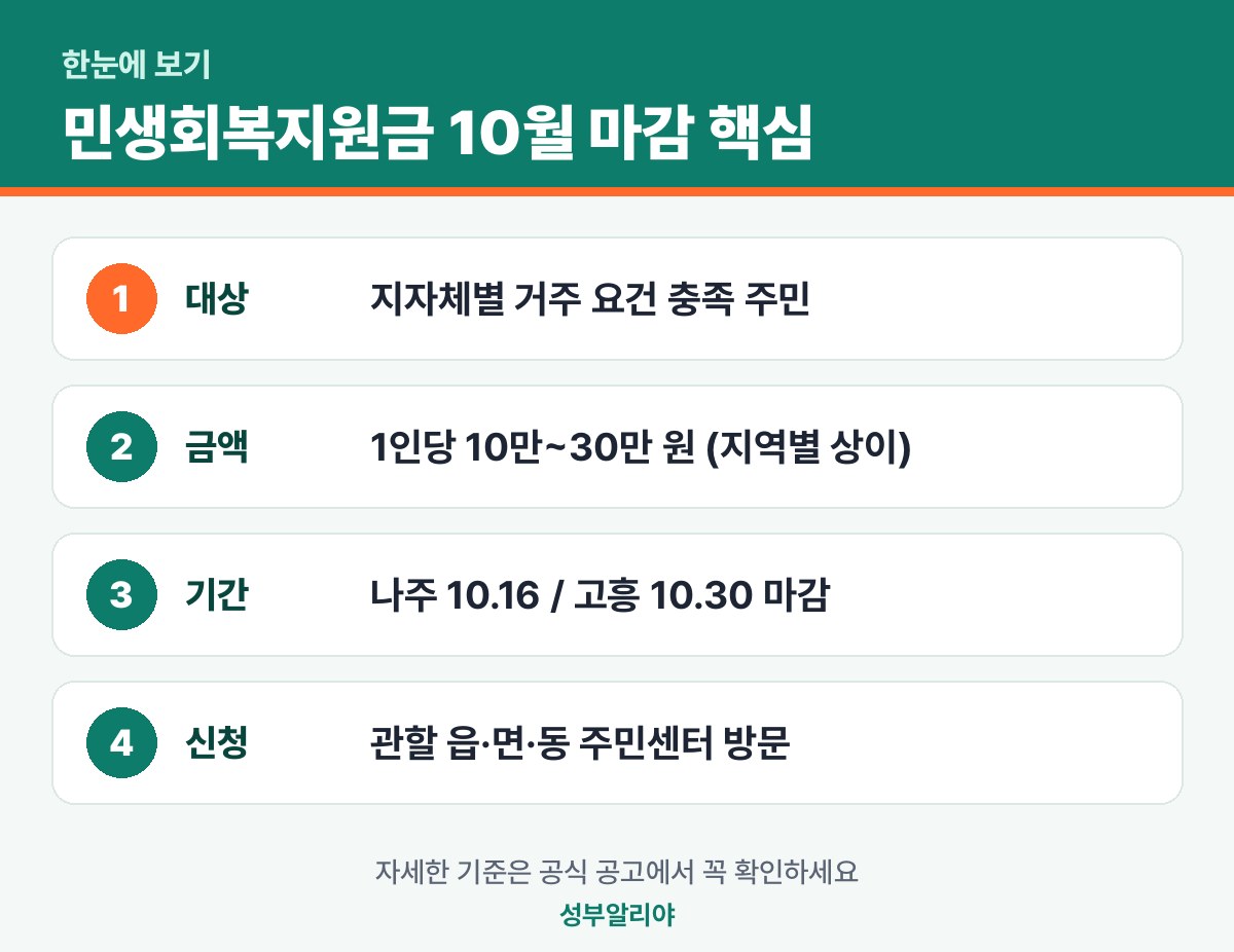 민생회복지원금 10월 마감 한눈에 보기 — 대상·금액·기간·신청