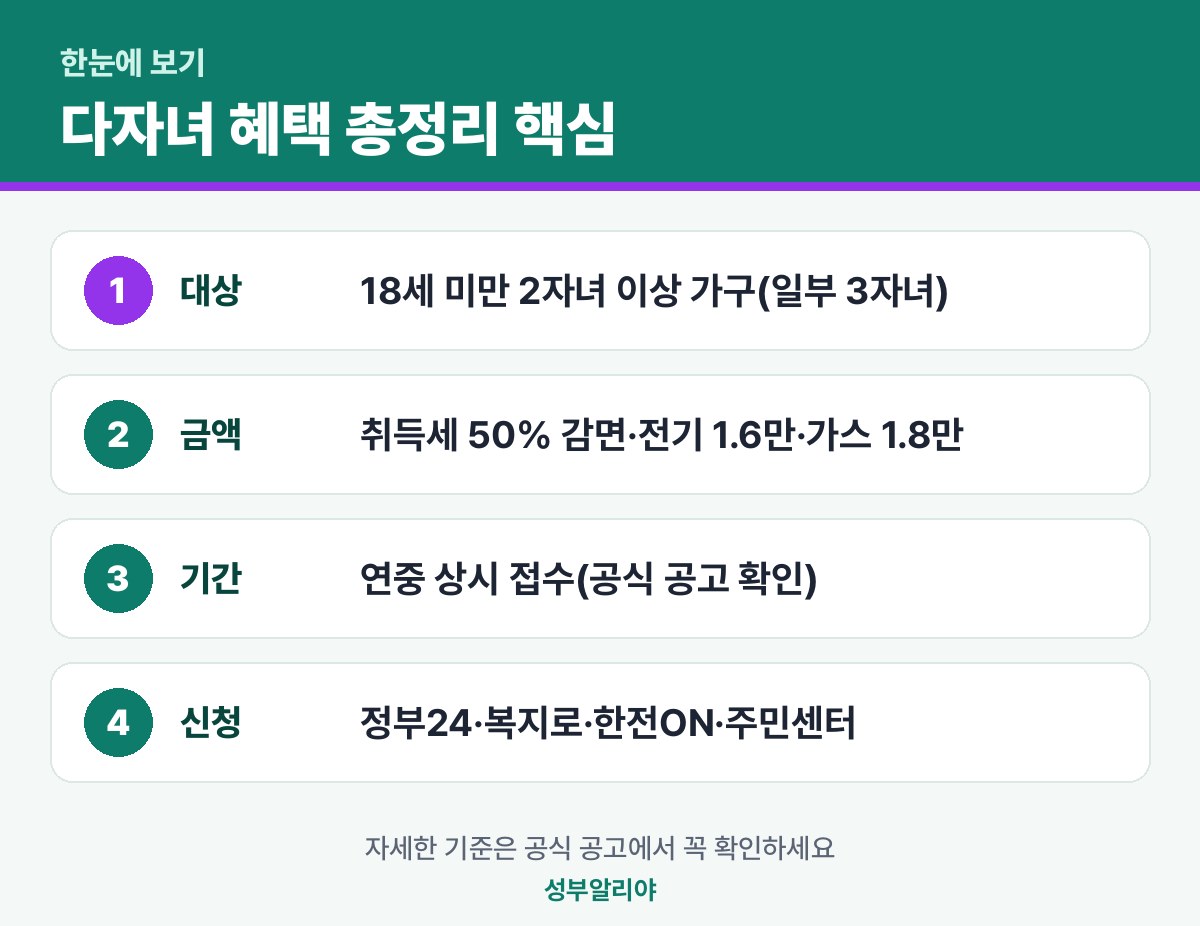 다자녀 혜택 총정리 한눈에 보기 — 대상·금액·기간·신청