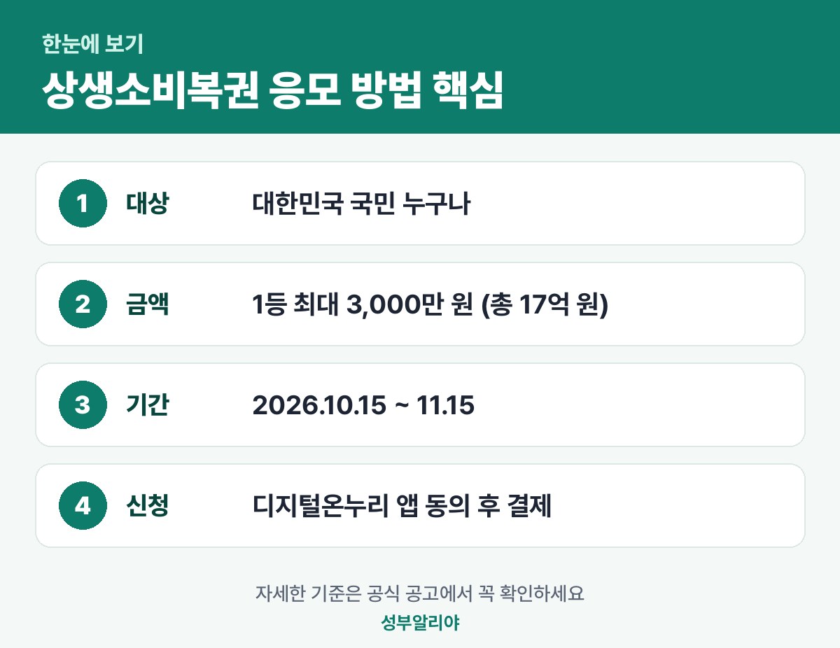 상생소비복권 응모 방법 한눈에 보기 — 대상·금액·기간·신청