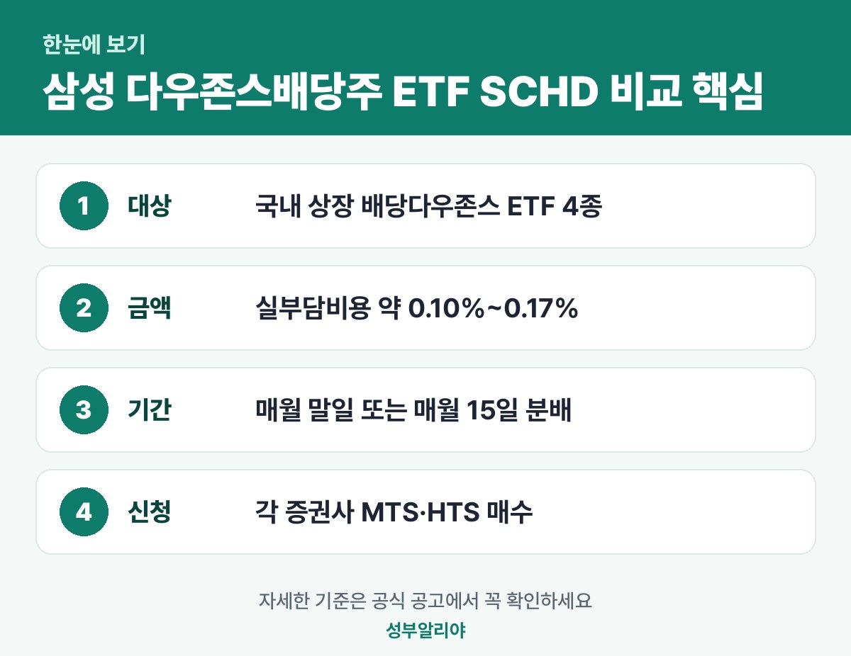 삼성 다우존스배당주 ETF SCHD 비교 한눈에 보기 — 대상·금액·기간·신청