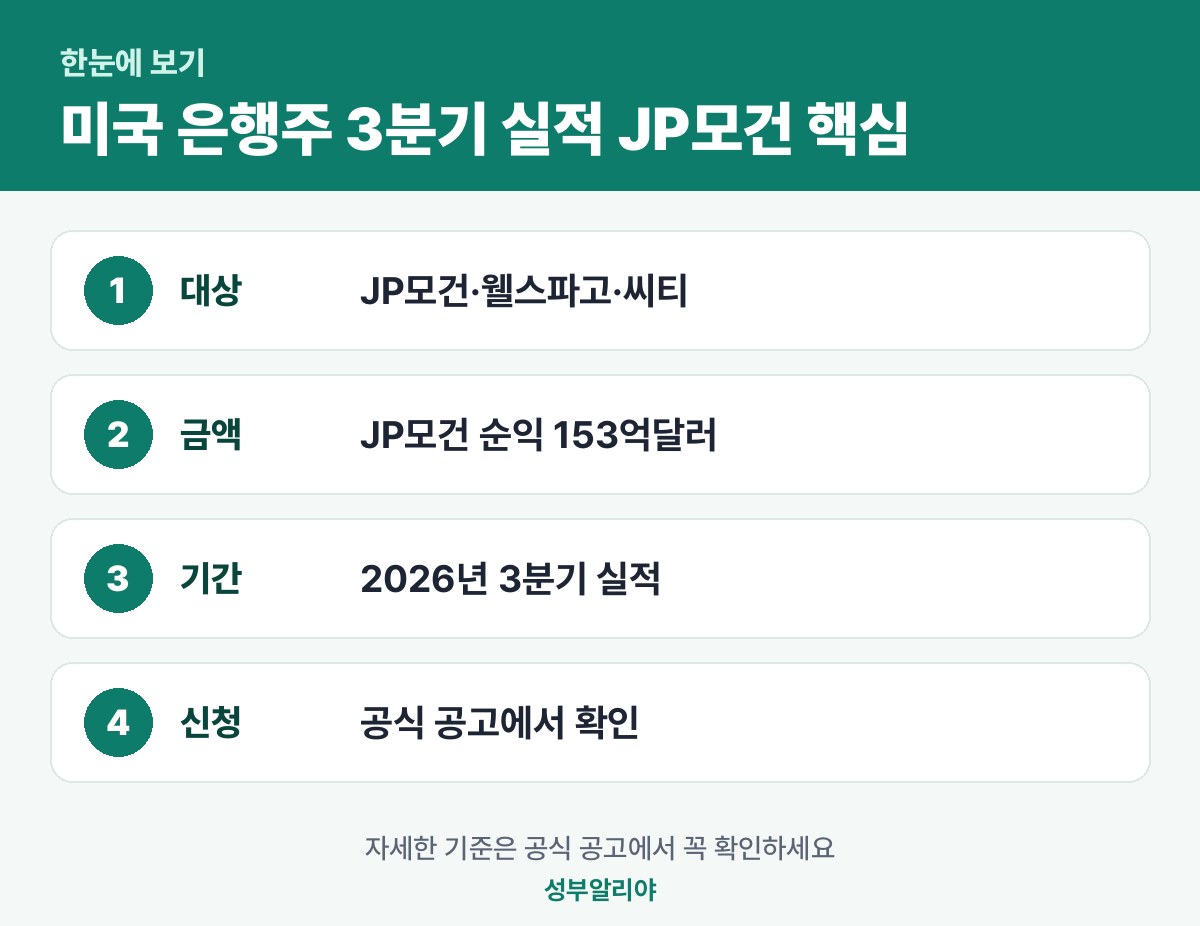 미국 은행주 3분기 실적 JP모건 한눈에 보기 — 대상·금액·기간·신청