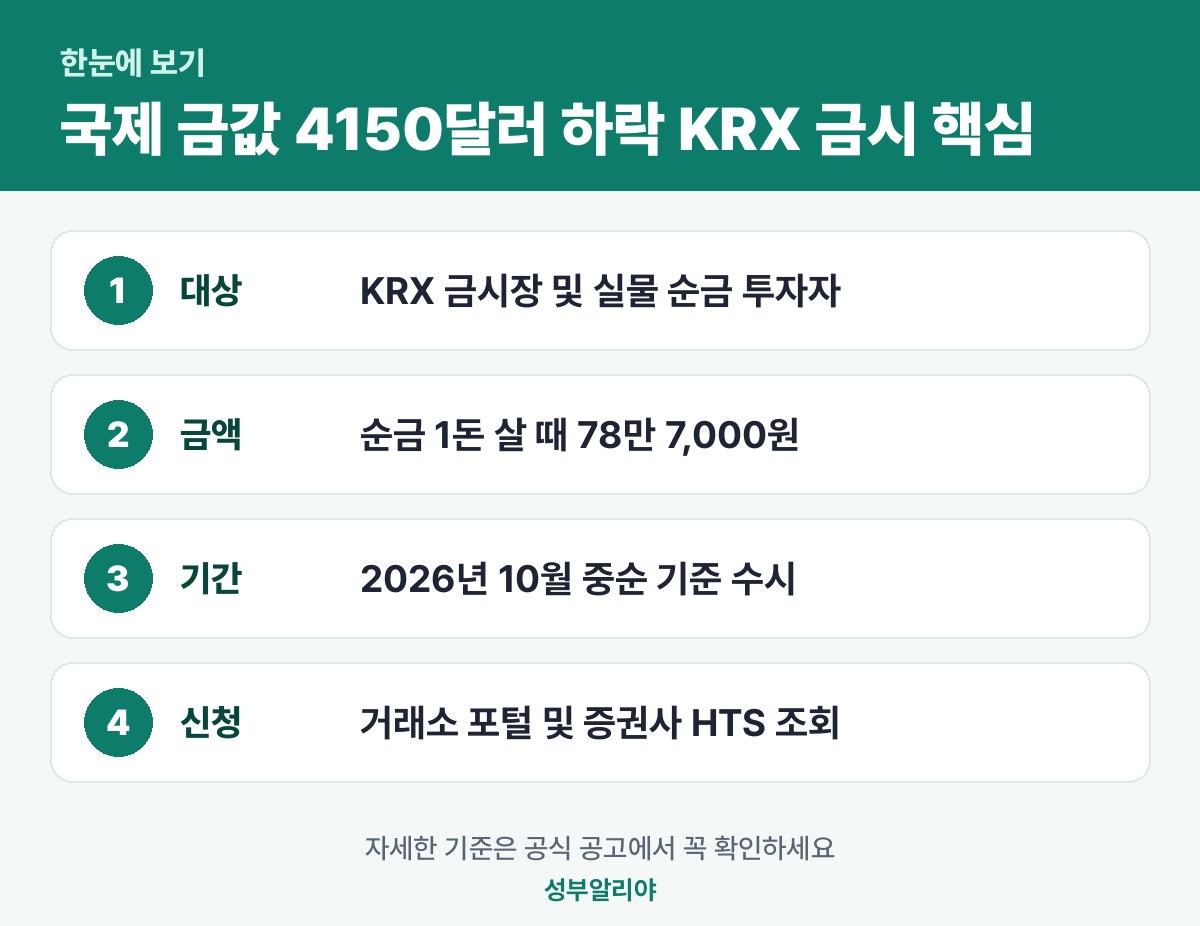 국제 금값 4150달러 하락 KRX 금시장 한눈에 보기 — 대상·금액·기간·신청